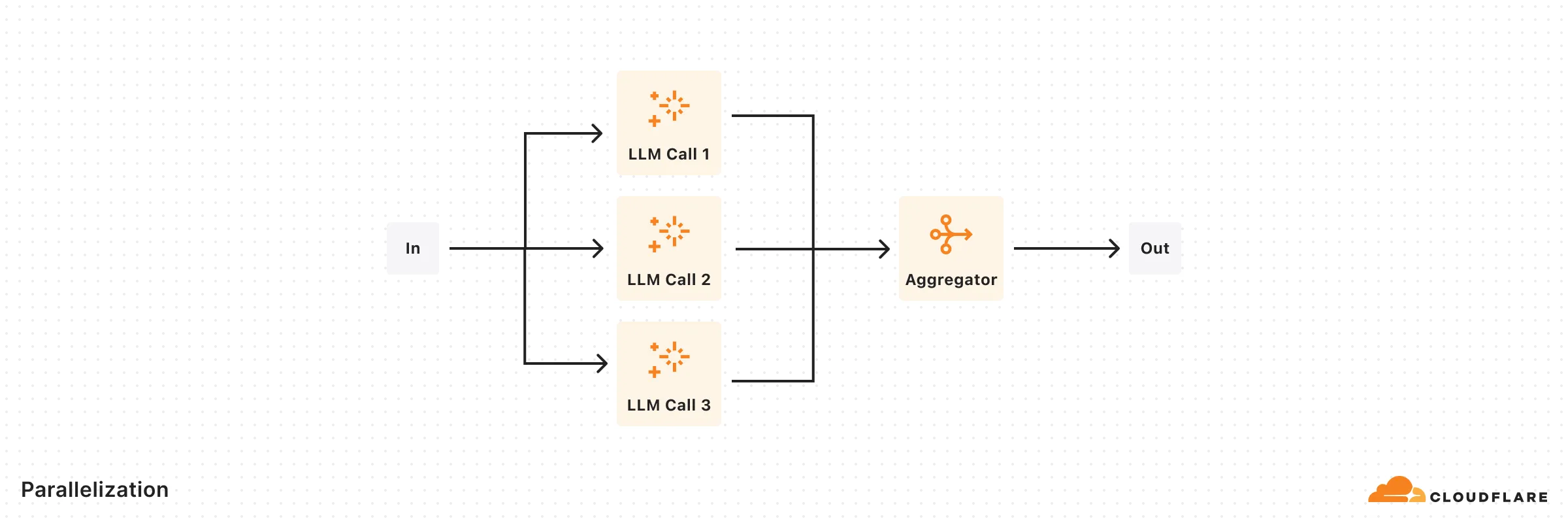 Figure 3: Parallelization